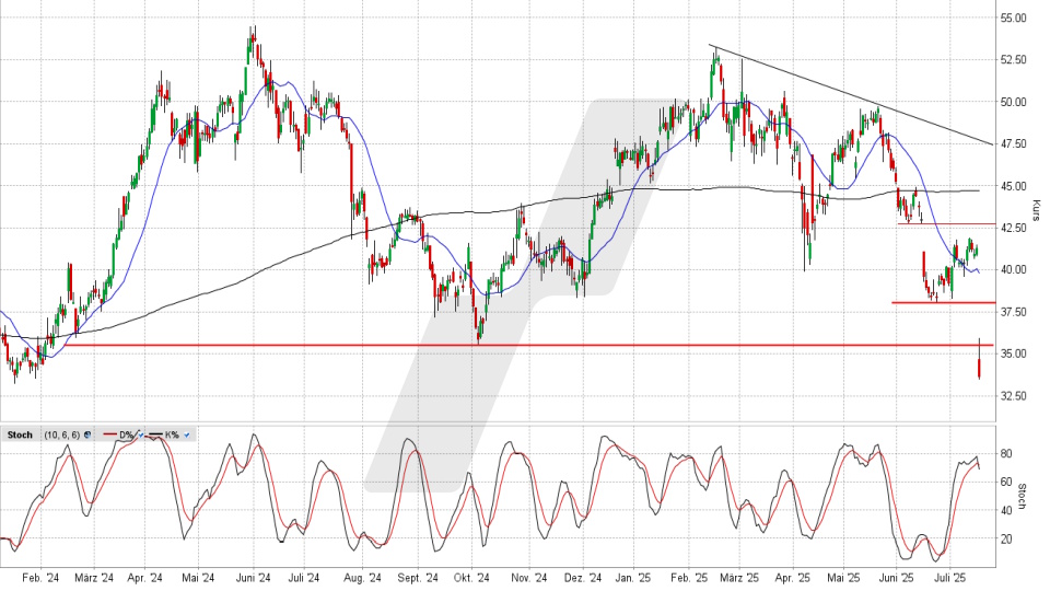 Renault Aktie: Chart vom 16.07.2025, Kurs 33,63 Euro, Kürzel: RNO | Quelle: TWS | Online Broker LYNX