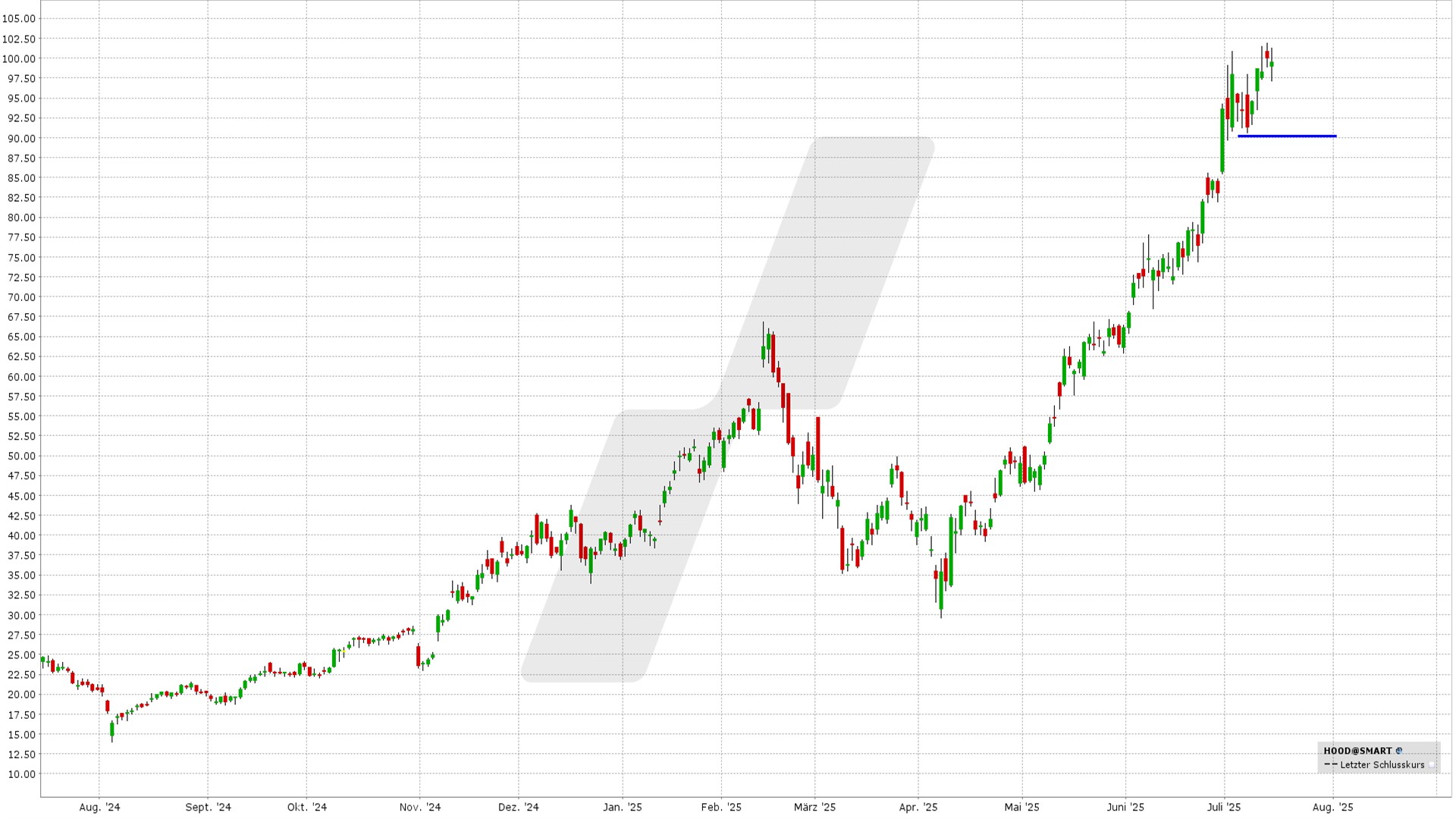 Short Put Delta 25: Kursentwicklung Robinhood Markets Aktie von Juli 2024 bis Juli 2025 | Online Broker LYNX