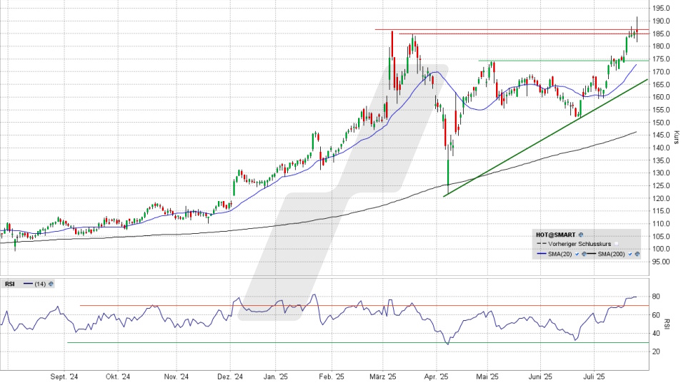 Hochtief Aktie: Chart vom 23.07.2025, Kurs 185,70 Euro, Kürzel: HOT | Quelle: TWS | Online Broker LYNX