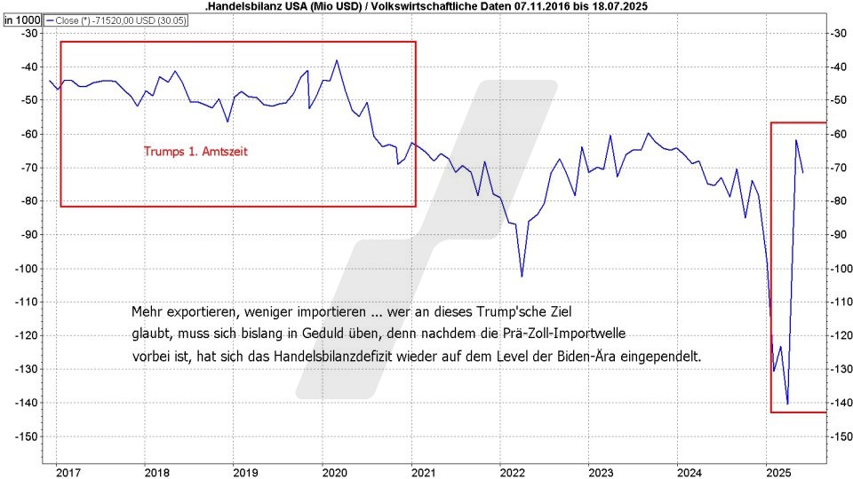 Börse aktuell: Entwicklung der Handelsbilanz der USA während der Amtszeiten von Donald Trump | Quelle: marketmaker pp4 | Online Broker LYNX