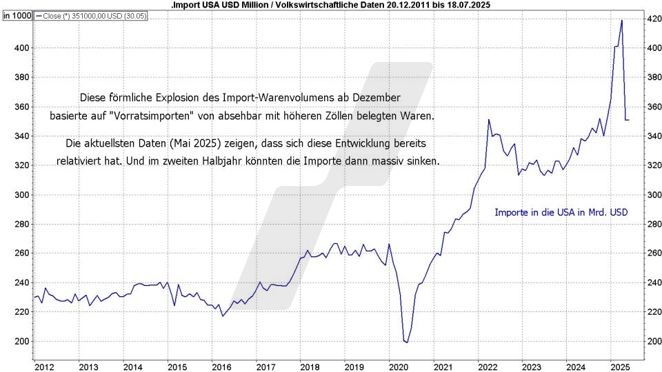 Börse aktuell: Entwicklung der US-Importe von 2011 bis 2025 | Quelle: marketmaker pp4 | Online Broker LYNX