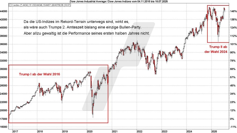 Börse aktuell: Entwicklung Dow Jones während der Amtszeiten von Donald Trump | Quelle: marketmaker pp4 | Online Broker LYNX