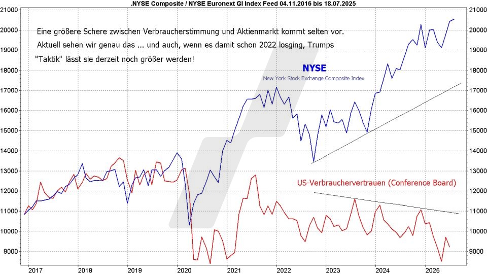 Börse aktuell: Entwicklung NYSE Composite und US-Verbrauchervertrauen von 2016 bis 2025 im Vergleich | Quelle: marketmaker pp4 | Online Broker LYNX