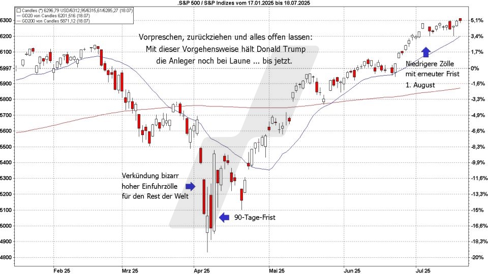 Börse aktuell: Entwicklung S&P 500 von Januar bis Juli 2025 | Quelle: marketmaker pp4 | Online Broker LYNX