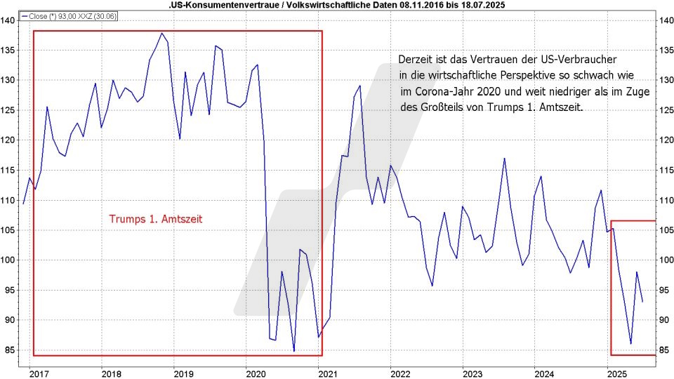 Börse aktuell: Entwicklung US-Konsumentenvertrauen während der Amtszeiten von Donald Trump | Quelle: marketmaker pp4 | Online Broker LYNX
