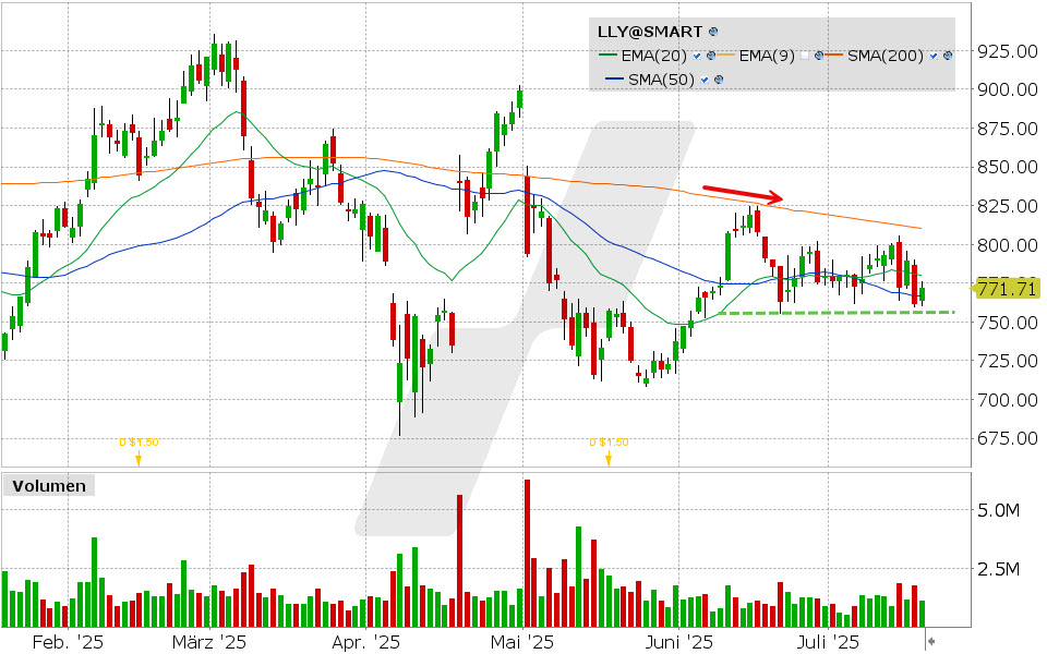 Eli Lilly Aktie: Chart vom 18.07.2025, Kurs: 771.71 USD, Kürzel: LLY | Quelle: TWS | Online Broker LYNX