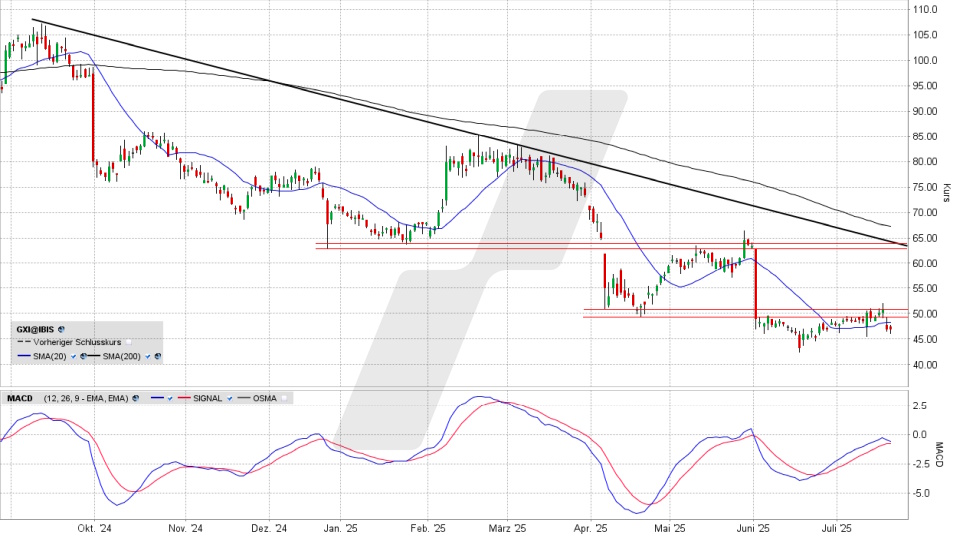 Gerresheimer Aktie: Chart vom 18.07.2025, Kurs 47,14 Euro, Kürzel: GXI | Quelle: TWS | Online Broker LYNX