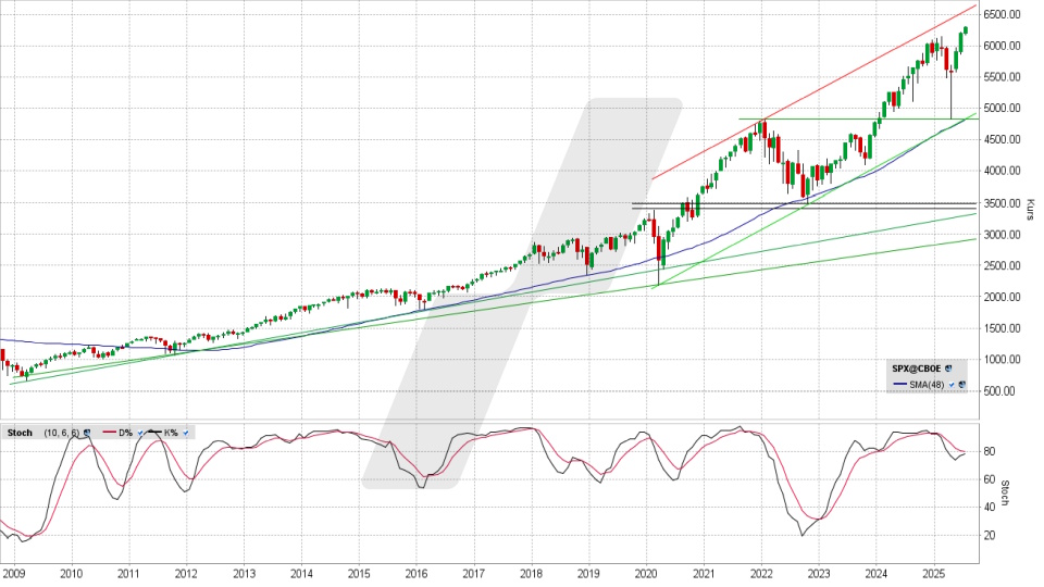 S&P 500: Monats-Chart vom 18.07.2025, Kurs 6.296,79 Punkte, Kürzel: SPX | Quelle: TWS | Online Broker LYNX S&P 500: Monats-Chart vom 18.07.2025, Kurs 6.296,79 Punkte, Kürzel: SPX | Quelle: TWS | Online Broker LYNX
