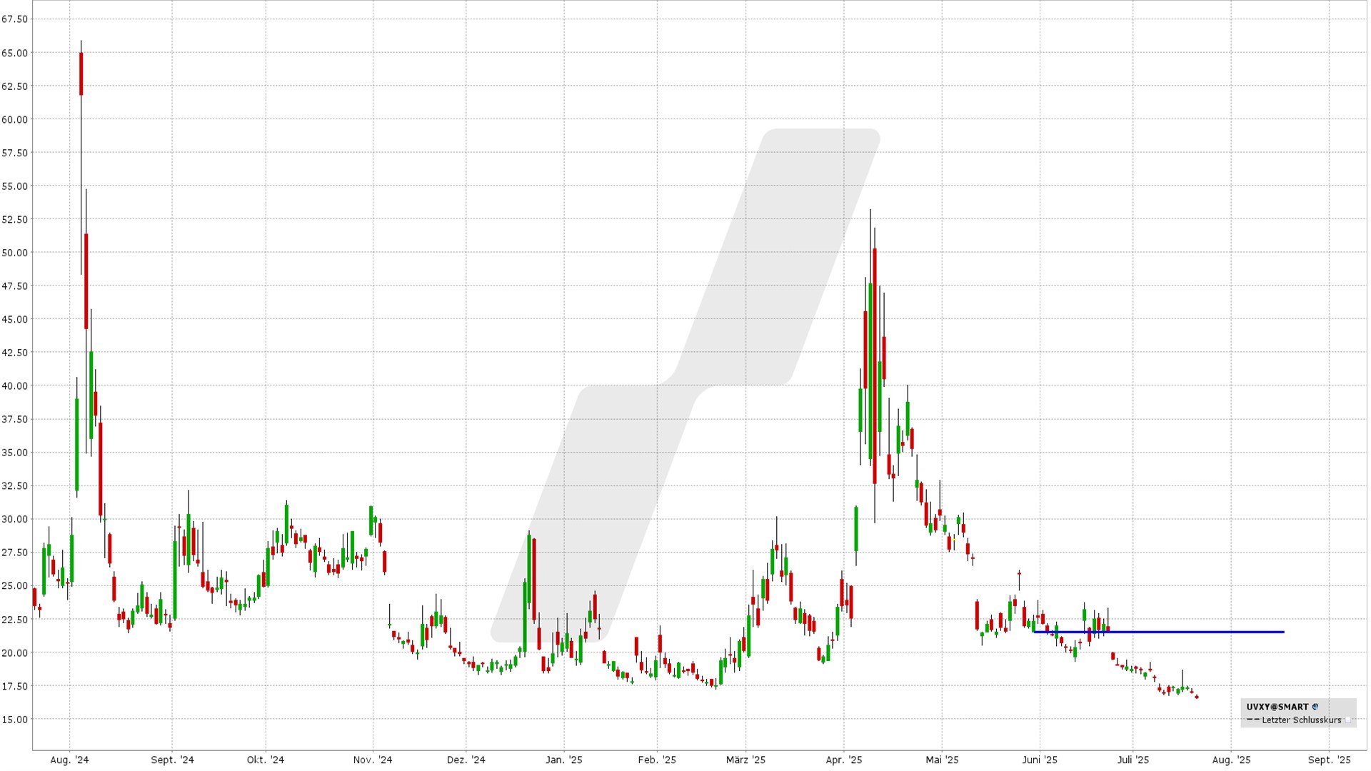 Bear Call Spread auf den UVXY: Kursentwicklung UVXY von Juli 2024 bis Juli 2025 | Online Broker LYNX