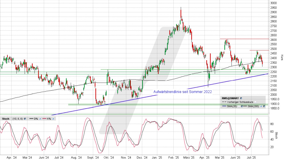 Hermès Aktie: Chart vom 21.07.2025, Kurs 2.329 Euro, Kürzel: RMS | Quelle: TWS | Online Broker LYNX