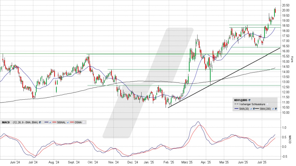 Nordex Aktie: Chart vom 21.07.2025, Kurs 19,79 Euro, Kürzel: NDX1 | Quelle: TWS | Online Broker LYNX