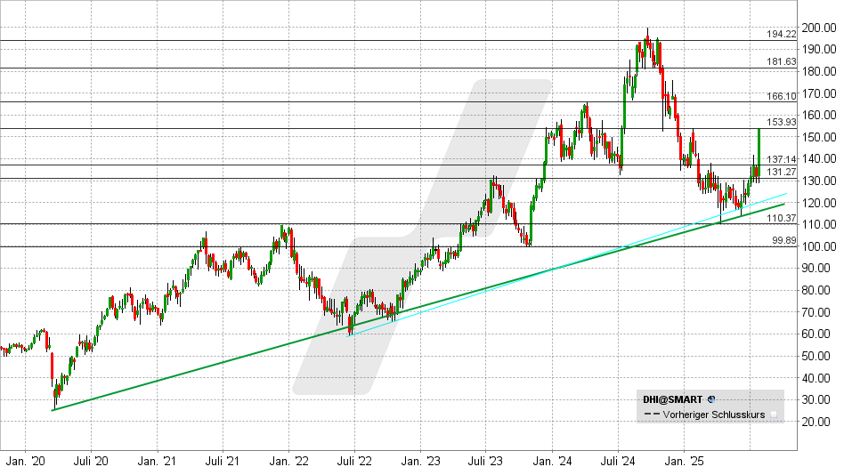 D.R. Horton Aktie: Chart vom 23.07.2025, Kurs: 153,50 USD - Kürzel: DHI | Quelle: TWS | Online Broker LYNX