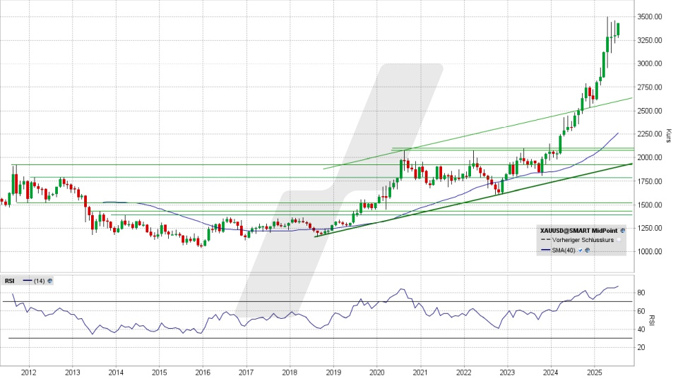 Gold: Monats-Chart vom 22.07.2025, Kurs 3.431,70 US-Dollar, Kürzel: XAUUSD | Quelle: TWS | Online Broker LYNX