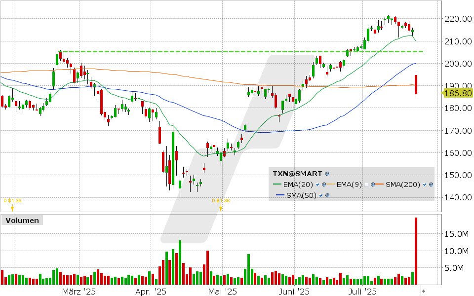 Texas Instruments Aktie: Chart vom 23.07.2025, Kurs: 186.25 USD, Kürzel: TXN | Quelle: TWS | Online Broker LYNX