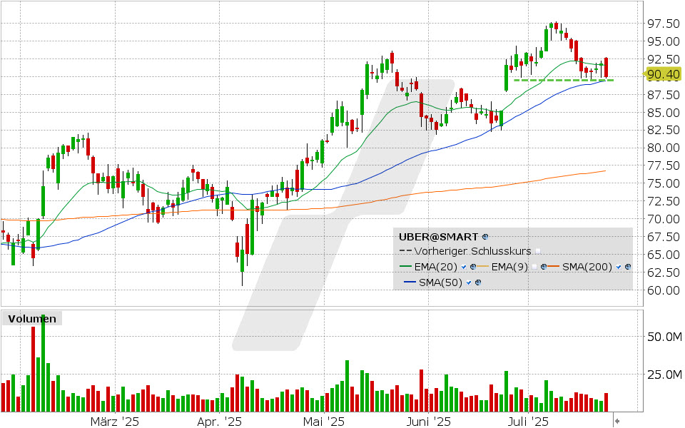 Uber Aktie: Chart vom 23.07.2025, Kurs: 89.94 USD, Kürzel: UBER | Quelle: TWS | Online Broker LYNX