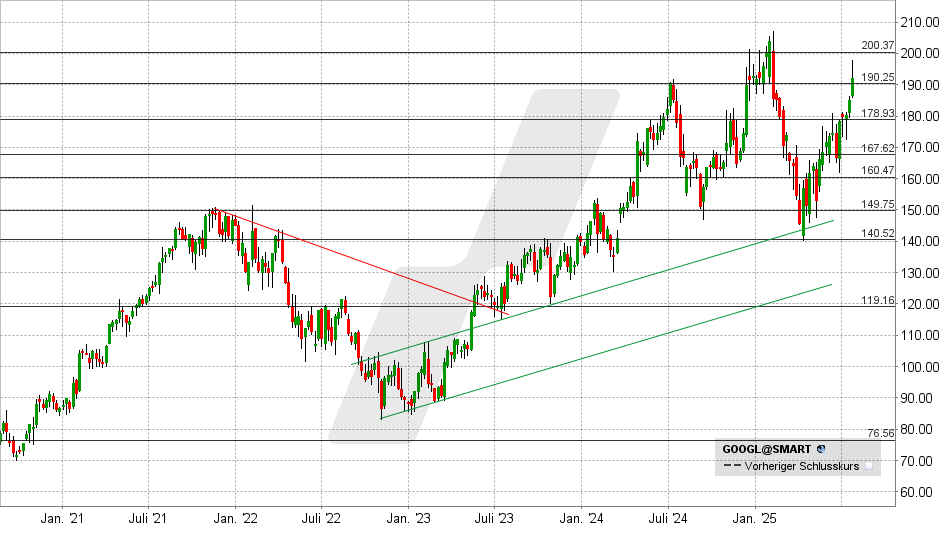 Alphabet Aktie: Chart vom 25.07.2025, Kurs: 192,17USD - Kürzel: GOOGL | Online Broker LYNX