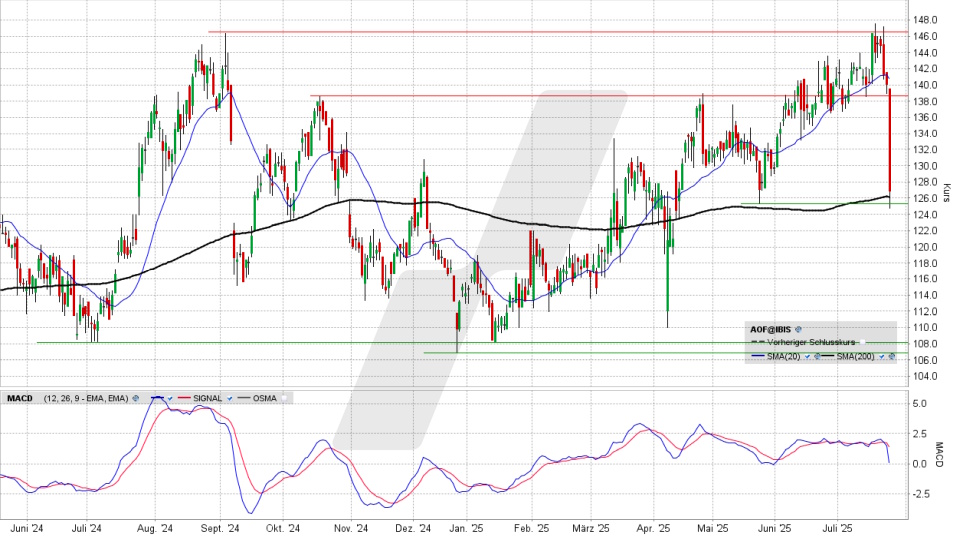 ATOSS Software Aktie: Chart vom 24.07.2025, Kurs 127,40 Euro, Kürzel: AOF | Online Broker LYNX