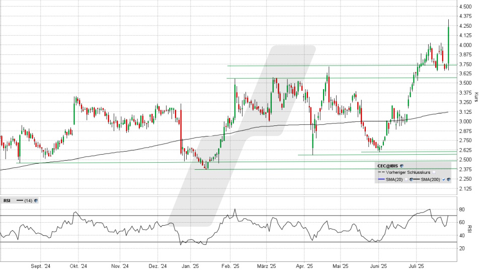 Ceconomy Aktie: Chart vom 24.07.2025, Kurs 4,20 Euro, Kürzel: CEC | Quelle: TWS | Online Broker LYNX