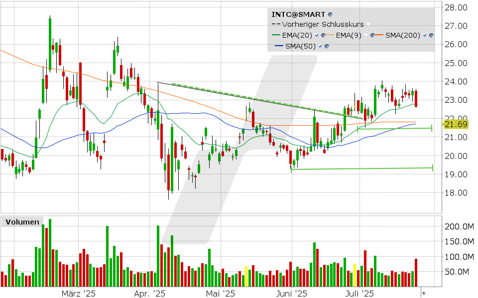 Intel Aktie: Chart vom 24.07.2025, Kurs: 22.63 USD, Kürzel: INTC | Quelle: TWS | Online Broker LYNX