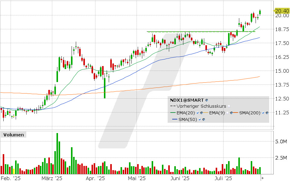 Nordex Aktie: Chart vom 24.07.2025, Kurs: 20.40 EUR, Kürzel: NDX1 | Quelle: TWS | Online Broker LYNX