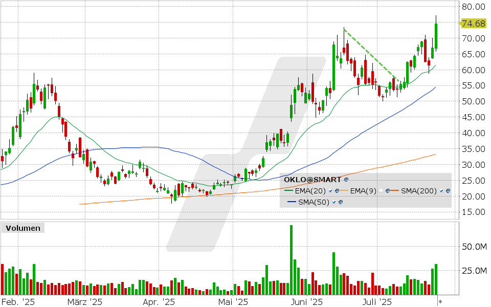 Oklo Aktie: Chart vom 24.07.2025, Kurs: 74.59 USD, Kürzel: OKLO | Quelle: TWS | Online Broker LYNX
