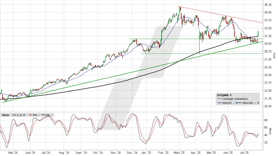Deutsche Telekom Aktie: Chart vom 24.07.2025, Kurs 32,02 Euro, Kürzel: DTE | Quelle: TWS | Online Broker LYNX
