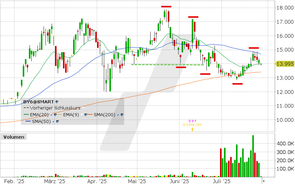 BYD Aktie: Chart vom 25.07.2025, Kurs: 13.995 EUR, Kürzel: BY6 | Quelle: TWS | Online Broker LYNX BYD Aktie: Chart vom 25.07.2025, Kurs: 13.995 EUR, Kürzel: BY6 | Quelle: TWS | Online Broker LYNX