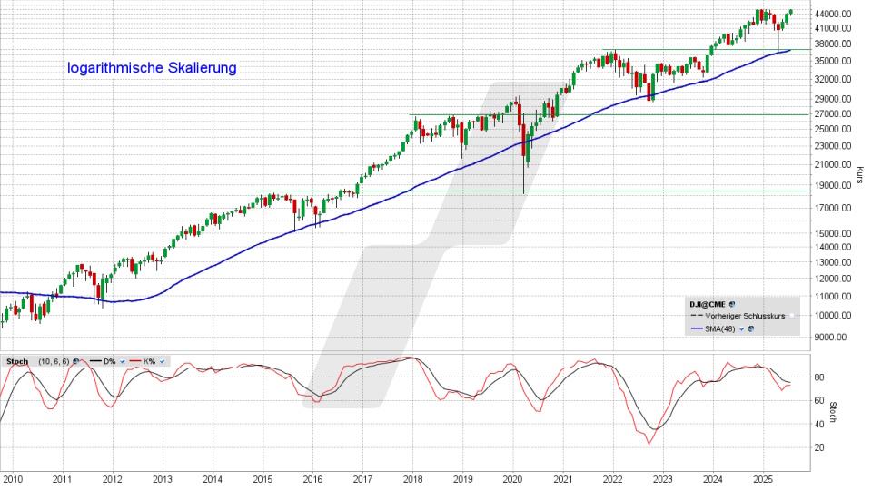 Dow Jones Index: Monatschart vom 25.07.2025, Kurs 44.901,92 Punkte, Kürzel: INDU | Quelle: TWS | Online Broker LYNX Dow Jones Index: Chart vom 25.07.2025, Kurs 44.901,92 Punkte, Kürzel: INDU | Quelle: TWS | Online Broker LYNX