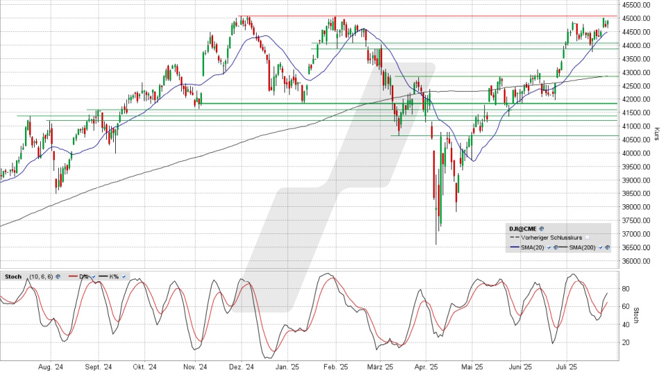 Dow Jones Index: Tageschart vom 25.07.2025, Kurs 44.901,92 Punkte, Kürzel: INDU | Quelle: TWS | Online Broker LYNX Dow Jones Index: Tageschart vom 25.07.2025, Kurs 44.901,92 Punkte, Kürzel: INDU | Quelle: TWS | Online Broker LYNX