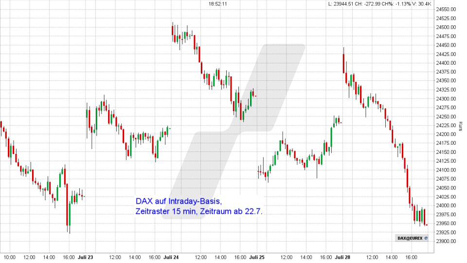 DAX: Intraday-Chart vom 28.07.2025, Kurs 23.970,36 Punkte, Kürzel: DAX | Quelle: TWS | Online Broker LYNX DAX: Intraday-Chart vom 28.07.2025, Kurs 23.970,36 Punkte, Kürzel: DAX | Quelle: TWS | Online Broker LYNX