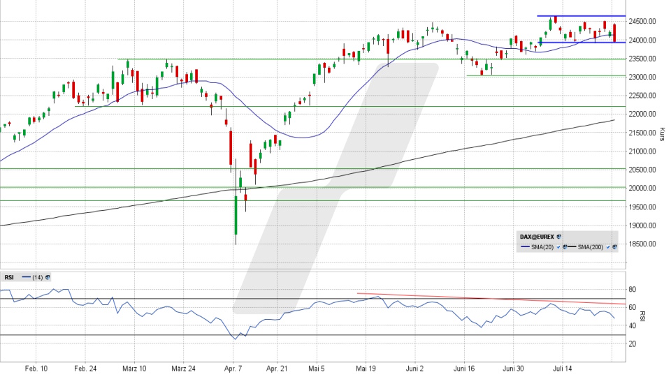 DAX Index: Tages-Chart vom 28.07.2025, Kurs 23.970,36 Punkte, Kürzel: DAX | Quelle: TWS | Online Broker LYNX DAX Index: Tages-Chart vom 28.07.2025, Kurs 23.970,36 Punkte, Kürzel: DAX | Quelle: TWS | Online Broker LYNX