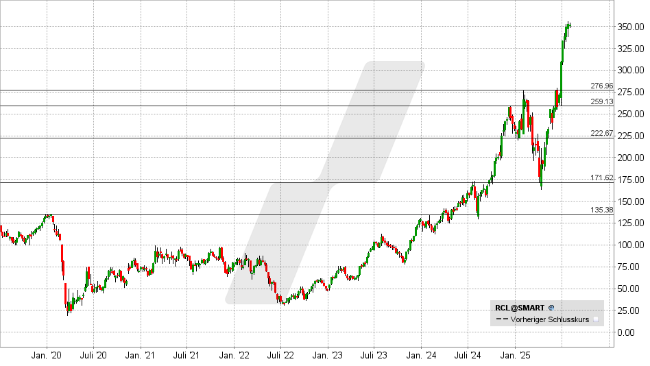 Royal Caribbean Aktie: Chart vom 29.07.2025, Kurs: 332,88 USD - Kürzel: RCL | Quelle: TWS | Online Broker LYNX Royal Caribbean Aktie: Chart vom 29.07.2025, Kurs: 332,88 USD - Kürzel: RCL | Online Broker LYNX