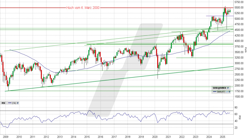 Euro Stoxx 50: Monats-Chart vom 29.07.2025, Kurs 5.379,22 Punkte, Kürzel: SX5E | Quelle: TWS | Online Broker LYNX Euro Stoxx 50: Monats-Chart vom 29.07.2025, Kurs 5.379,22 Punkte, Kürzel: SX5E | Quelle: TWS | Online Broker LYNX