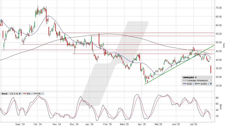 SÜSS MicroTec Aktie: Chart vom 29.07.2025, Kurs 32,30 Euro, Kürzel: SMHN | Quelle: TWS | Online Broker LYNX SÜSS MicroTec Aktie: Chart vom 29.07.2025, Kurs 32,30 Euro, Kürzel: SMHN | Quelle: TWS | Online Broker LYNX