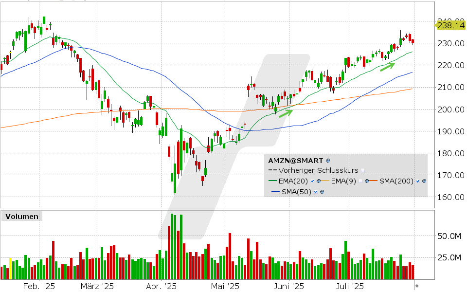 Amazon Aktie: Chart vom 28.07.2025, Kurs: 230.19 USD, Kürzel: AMZN | Quelle: TWS | Online Broker LYNX