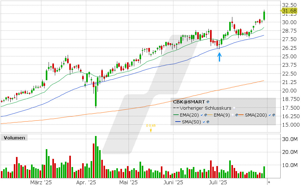 Commerzbank Aktie: Chart vom 30.07.2025, Kurs: 31.54 EUR, Kürzel: CBK | Quelle: TWS | Online Broker LYNX