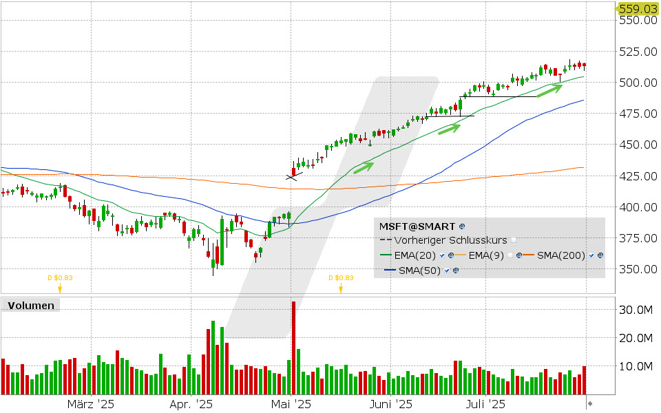 Microsoft Aktie: Chart vom 30.07.2025, Kurs: 513.24 USD, Kürzel: MSFT | Quelle: TWS | Online Broker LYNX