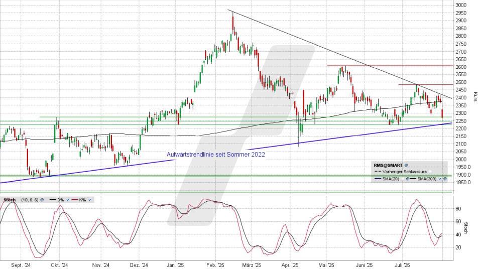 Hermès Aktie: Chart vom 30.07.2025, Kurs 2.270,00 Euro, Kürzel: RMS | Quelle: TWS | Online Broker LYNX Hermès Aktie: Chart vom 30.07.2025, Kurs 2.270,00 Euro, Kürzel: RMS | Quelle: TWS | Online Broker LYNX