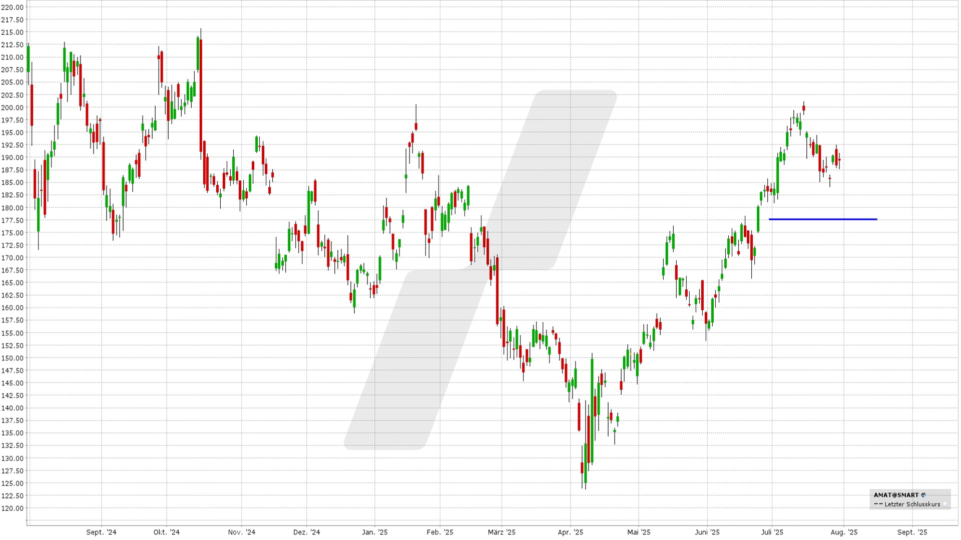 Short Put Delta 25: Kursentwicklung Applied Materials Aktie von Juli 2024 bis Juli 2025 | Online Broker LYNX