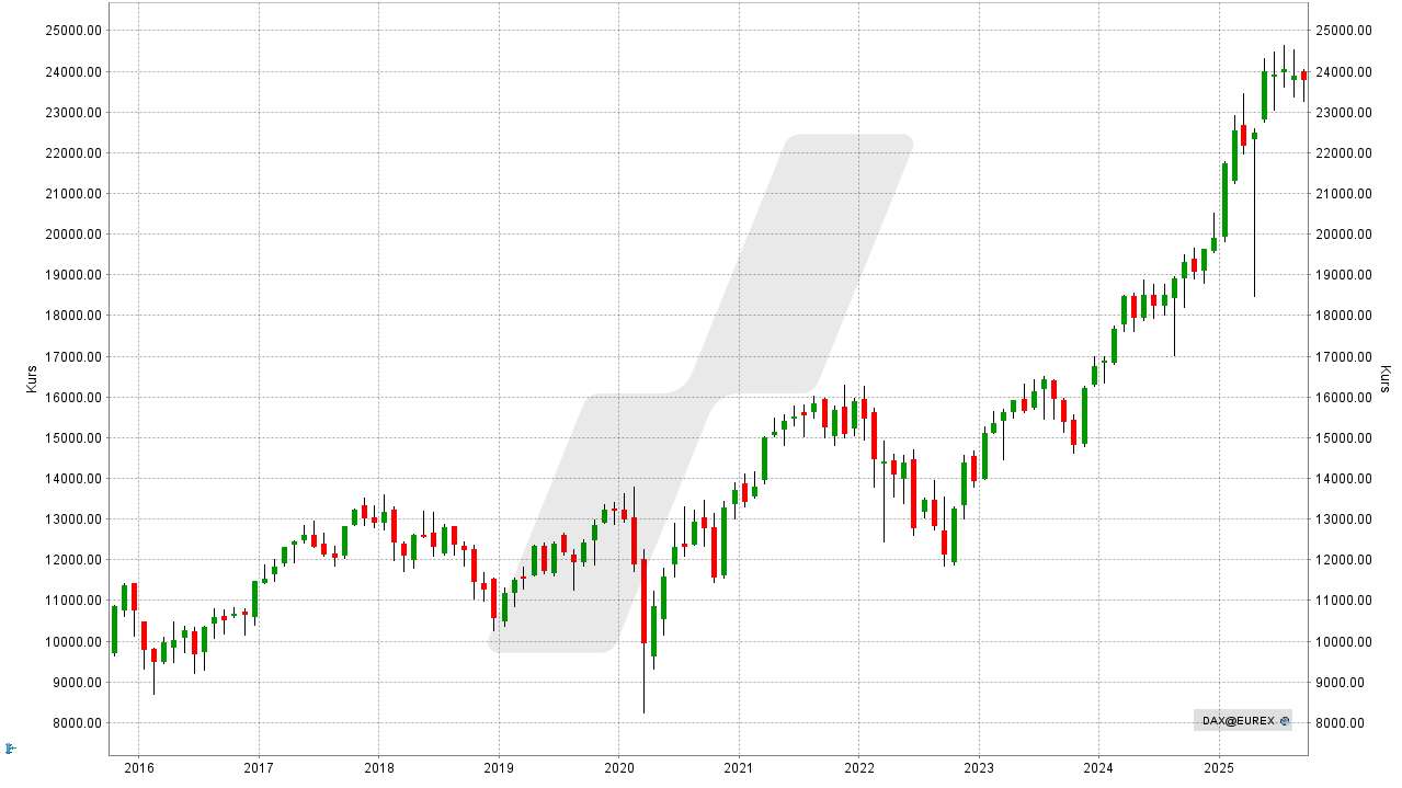 DAX-Prognose - Wie entwickelt sich der deutsche Aktienmarkt? -Kursentwicklung DAX-Performance-Index von September 2015 bis September 2025 | Online Broker LYNX DAX-Prognose - Wie entwickelt sich der deutsche Aktienmarkt? -Kursentwicklung DAX-Performance-Index von September 2015 bis September 2025 | Online Broker LYNX