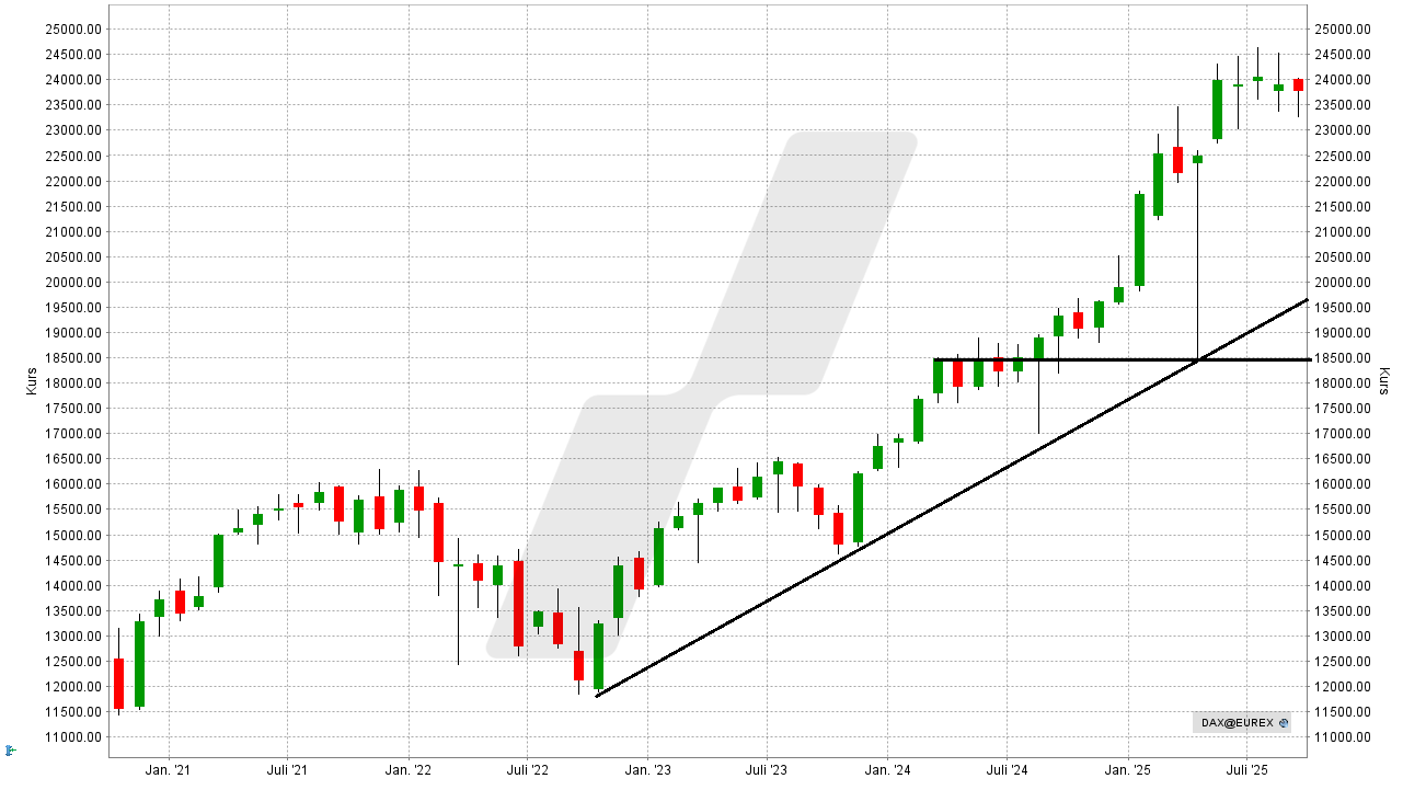 DAX-Prognose - Wie entwickelt sich der deutsche Aktienmarkt? - Kursentwicklung DAX-Performance-Index von September 2020 bis September 2025 | Online Broker LYNX DAX-Prognose - Wie entwickelt sich der deutsche Aktienmarkt? - Kursentwicklung DAX-Performance-Index von September 2020 bis September 2025 | Online Broker LYNX