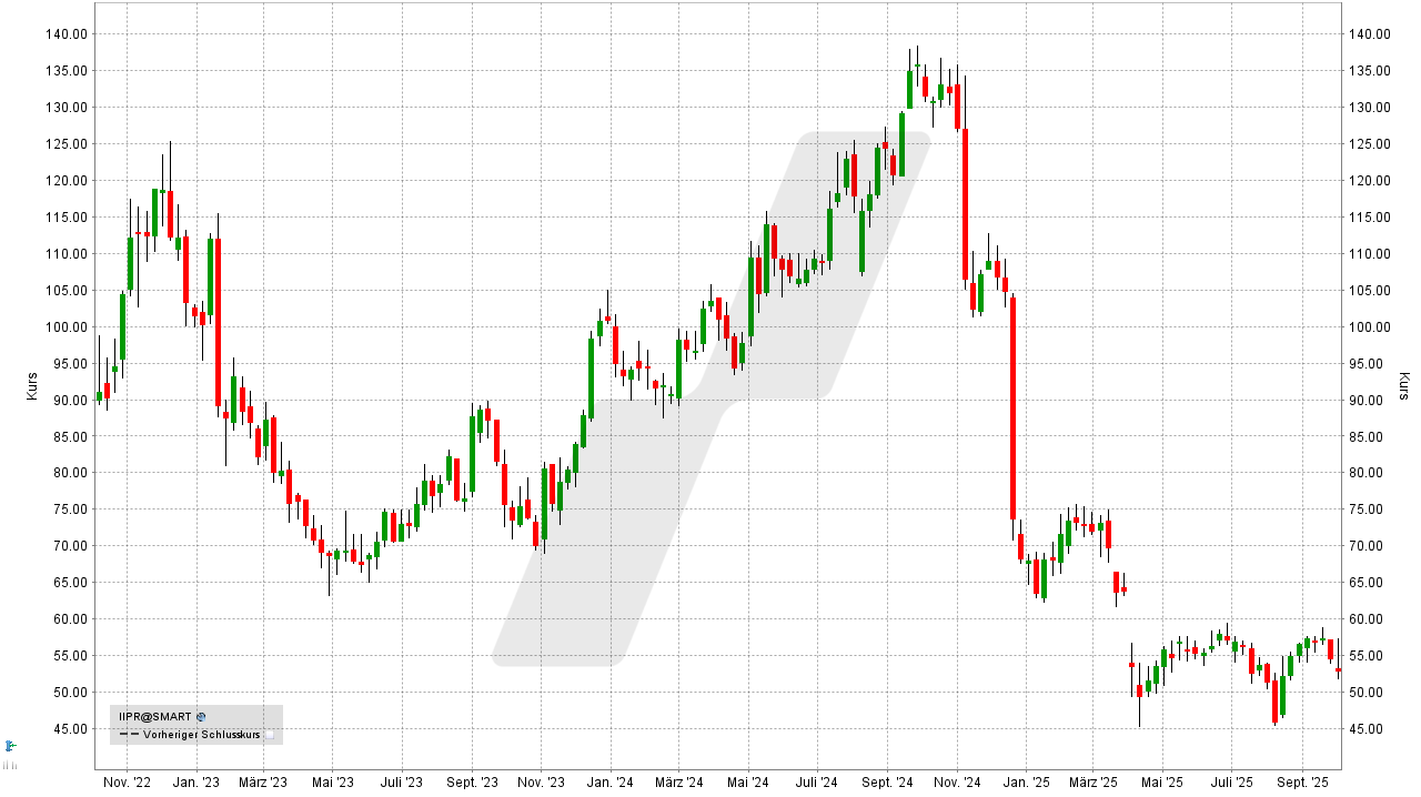 REITs: Entwicklung Innovative Industrial Properties REIT von September 2022 bis September 2025 | Online Broker LYNX