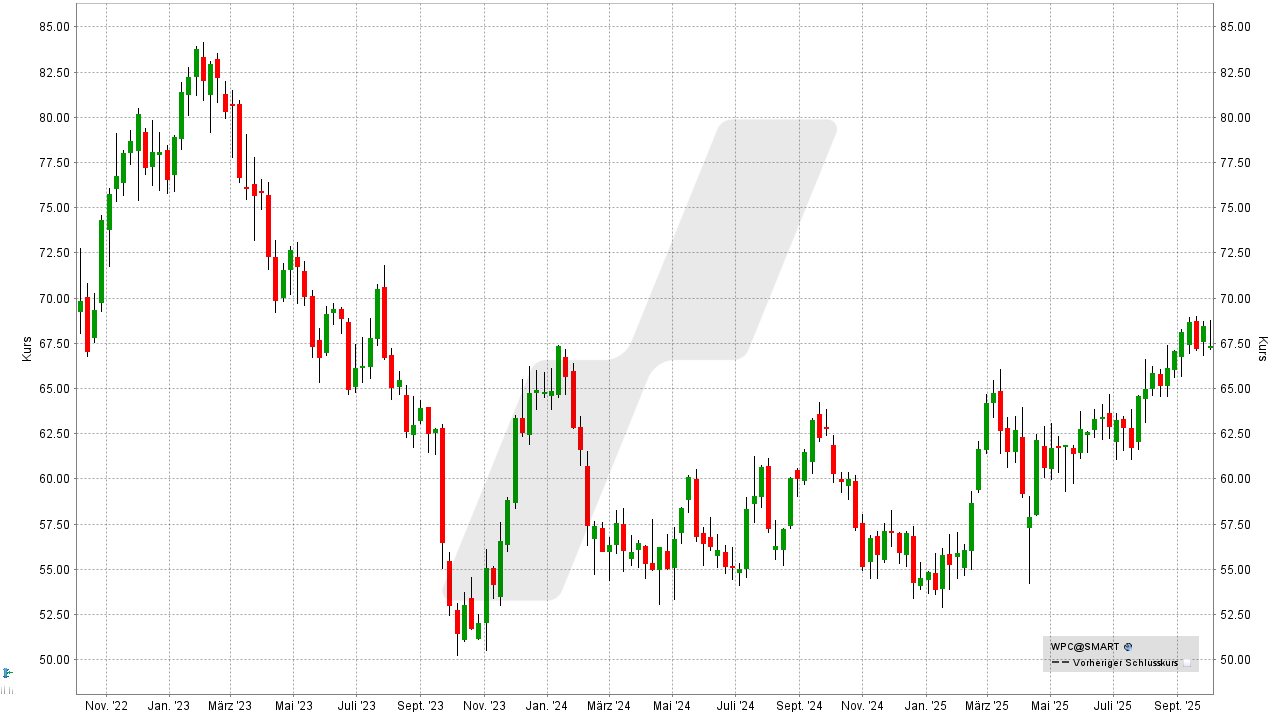REITs: Entwicklung W. P. Carey REIT von September 2022 bis September 2025 | Online Broker LYNX