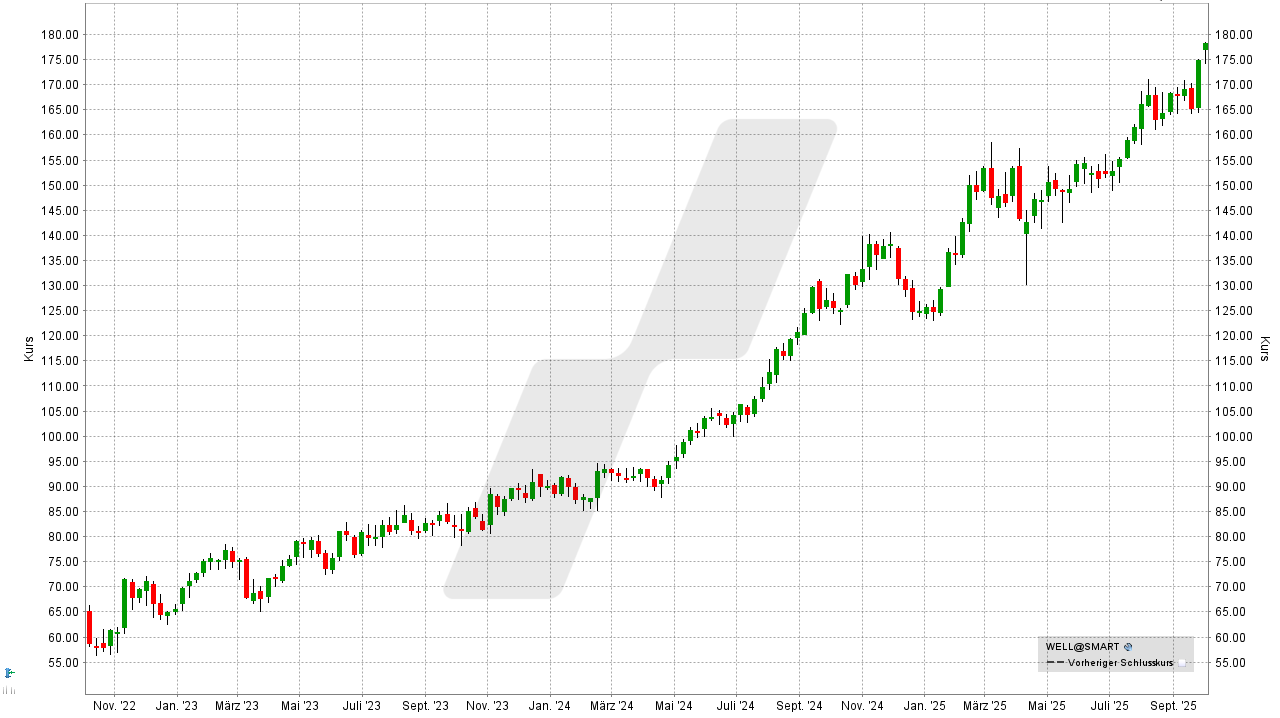REITs: Entwicklung Welltower REIT von September 2022 bis September 2025 | Online Broker LYNX