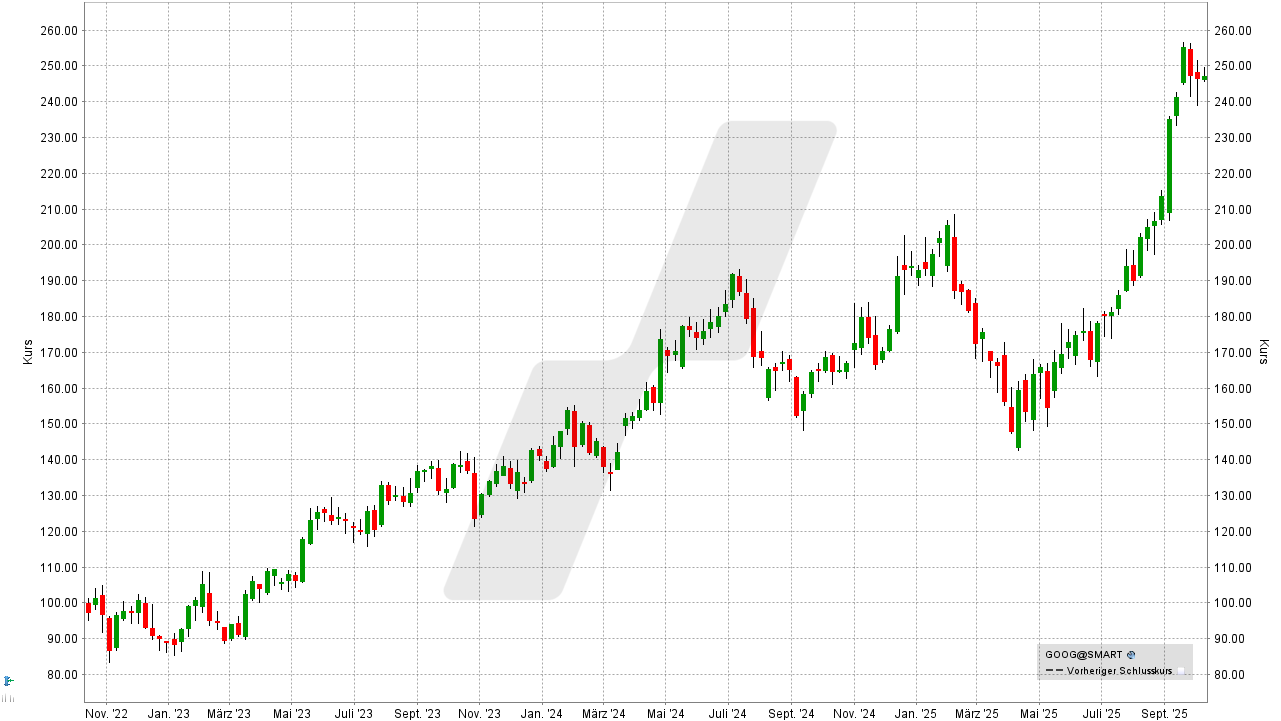 Quantencomputer Aktien: Kursentwicklung der Alphabet Aktie von Oktober 2022 bis Oktober 2025 | Online Broker LYNX Quantencomputer Aktien: Kursentwicklung der Alphabet Aktie von Oktober 2022 bis Oktober 2025 | Online Broker LYNX