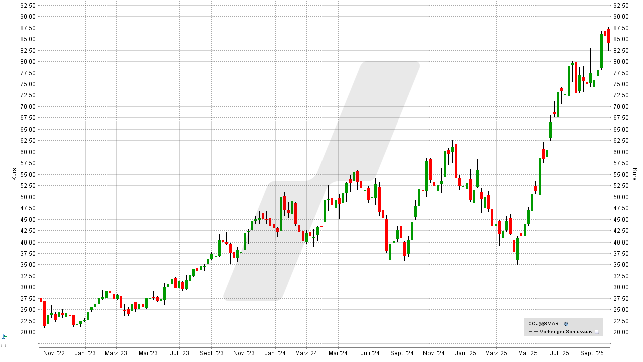 Uran-Aktien: Entwicklung der Cameco-Aktie von Oktober 2022 bis Oktober 2025 | Online Broker LYNX Uran-Aktien: Entwicklung der Cameco-Aktie von Oktober 2022 bis Oktober 2025 | Online Broker LYNX