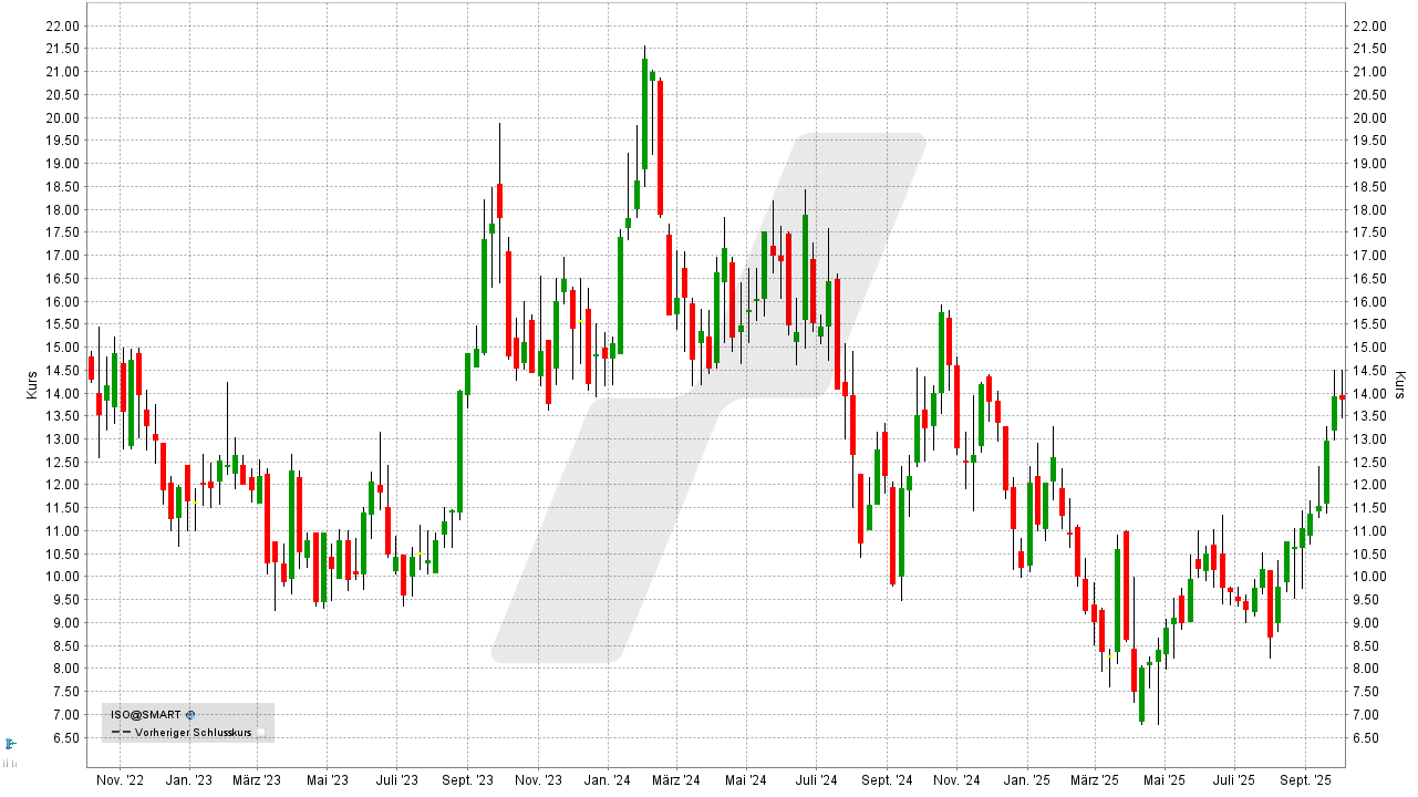 Uran-Aktien: Entwicklung der IsoEnergy Aktie von Oktober 2022 bis Oktober 2025 | Online Broker LYNX Uran-Aktien: Entwicklung der IsoEnergy Aktie von Oktober 2022 bis Oktober 2025 | Online Broker LYNX