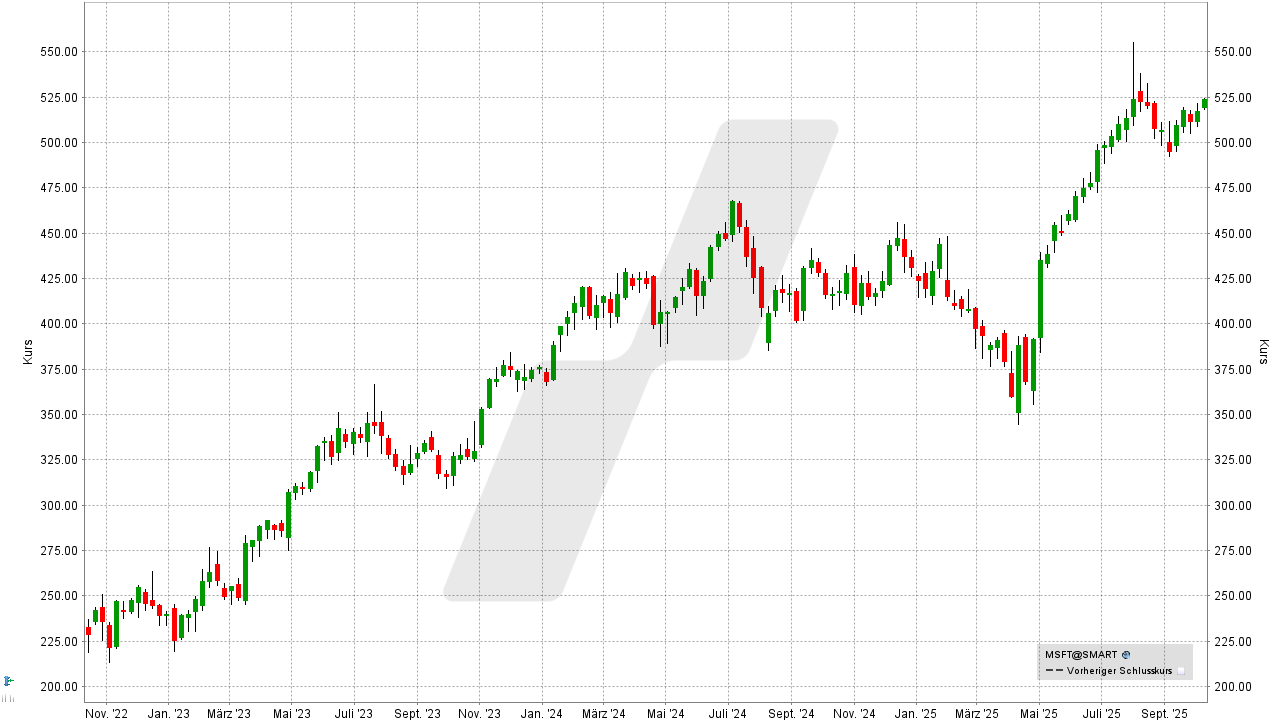 Quantencomputer Aktien: Kursentwicklung der Microsoft Aktie von Oktober 2022 bis Oktober 2025 | Online Broker LYNX Quantencomputer Aktien: Kursentwicklung der Microsoft Aktie von Oktober 2022 bis Oktober 2025 | Online Broker LYNX