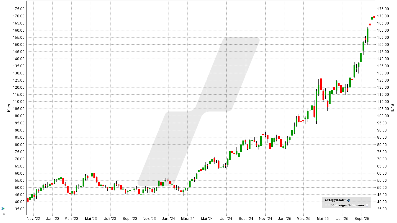 Gold-Aktien: Kursentwicklung der Agnico Eagle Mines Aktie von Oktober 2022 bis Oktober 2025 | Online Broker LYNX Gold-Aktien: Kursentwicklung der Agnico Eagle Mines Aktie von Oktober 2022 bis Oktober 2025 | Online Broker LYNX