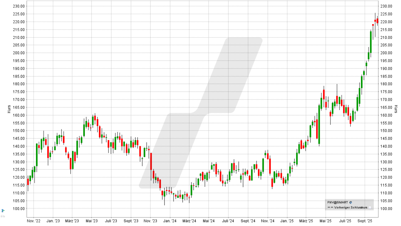 Gold-Aktien: Kursentwicklung der Franco Nevada Aktie von Oktober 2022 bis Oktober 2025 | Online Broker LYNX Gold-Aktien: Kursentwicklung der Franco Nevada Aktie von Oktober 2022 bis Oktober 2025 | Online Broker LYNX